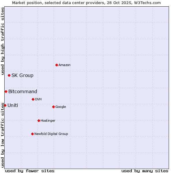 Market position of SK Group vs. Bitcommand vs. Uniti