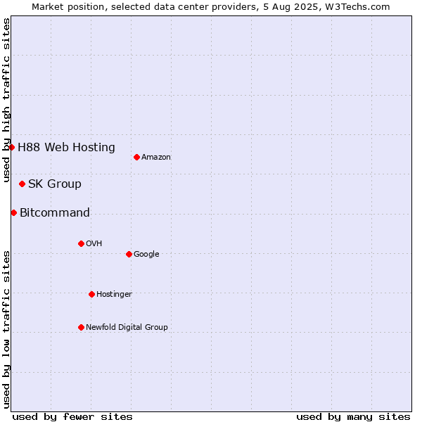 Market position of SK Group vs. Bitcommand vs. H88 Web Hosting