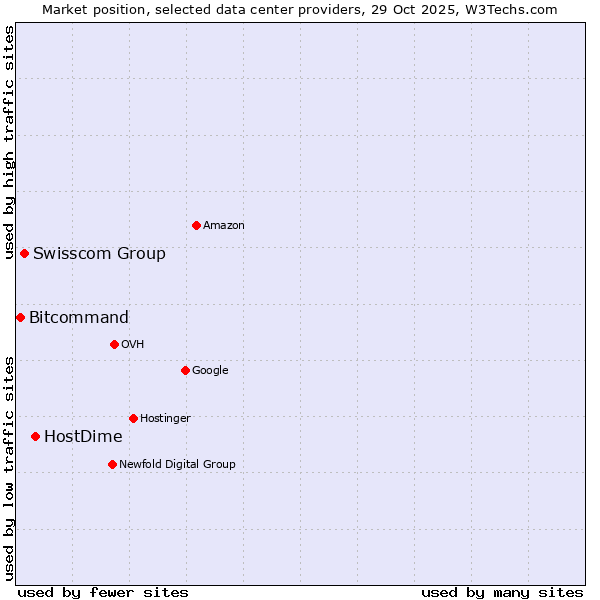 Market position of HostDime vs. Swisscom Group vs. Bitcommand