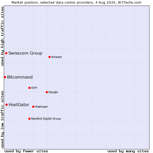 Market position of Swisscom Group vs. HostGator vs. Bitcommand