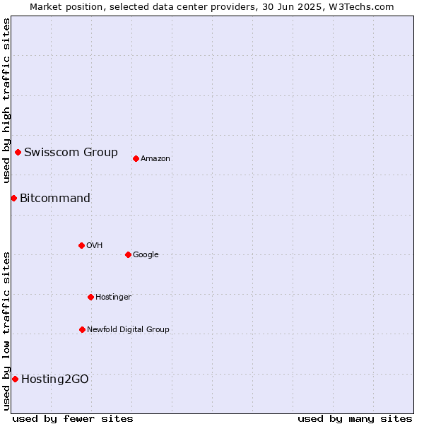 Market position of Swisscom Group vs. Hosting2GO vs. Bitcommand