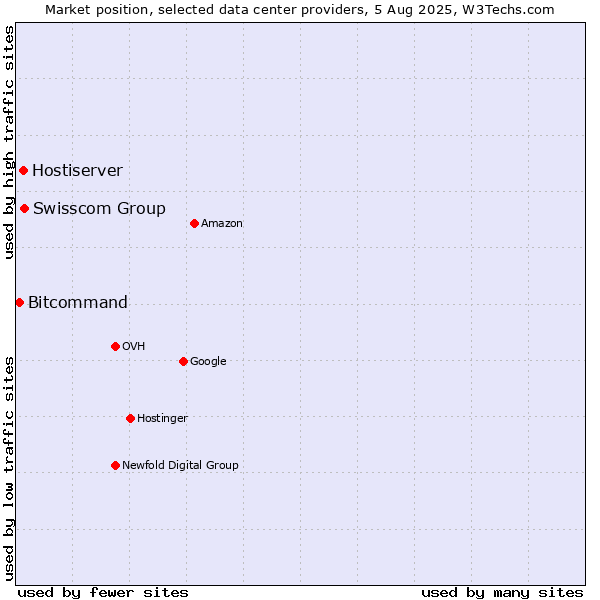 Market position of Swisscom Group vs. Hostiserver vs. Bitcommand
