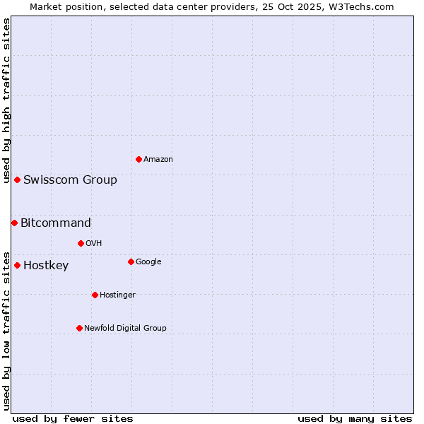 Market position of Swisscom Group vs. Hostkey vs. Bitcommand