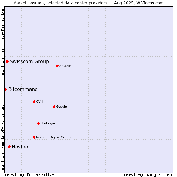 Market position of Hostpoint vs. Swisscom Group vs. Bitcommand