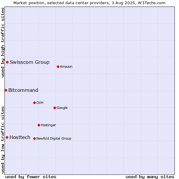 Market position of Swisscom Group vs. Hosttech vs. Bitcommand