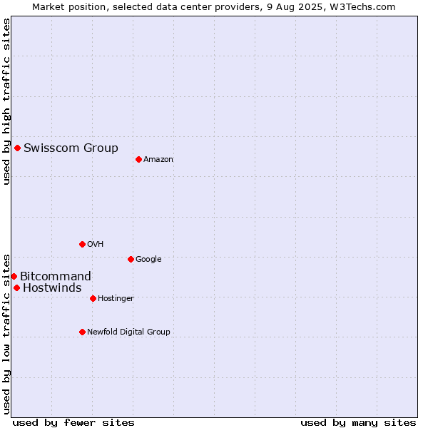 Market position of Swisscom Group vs. Hostwinds vs. Bitcommand