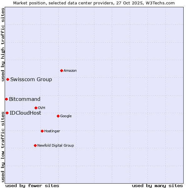 Market position of Swisscom Group vs. IDCloudHost vs. Bitcommand
