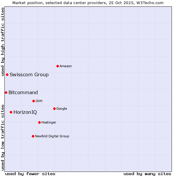 Market position of HorizonIQ vs. Swisscom Group vs. Bitcommand