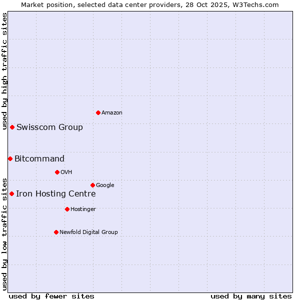Market position of Swisscom Group vs. Iron Hosting Centre vs. Bitcommand