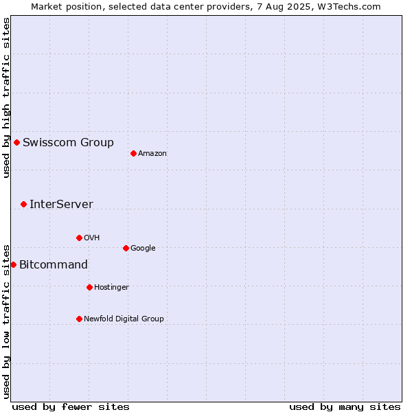 Market position of InterServer vs. Swisscom Group vs. Bitcommand
