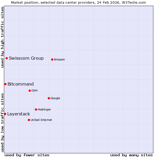 Market position of Swisscom Group vs. Bitcommand vs. Layerstack