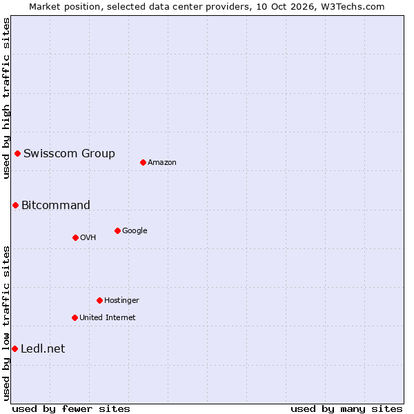 Market position of Swisscom Group vs. Bitcommand vs. Ledl.net