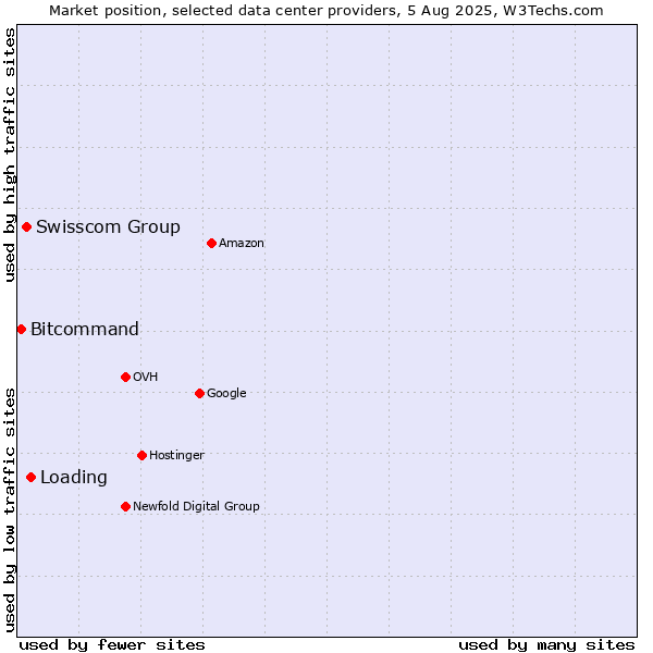 Market position of Loading vs. Swisscom Group vs. Bitcommand