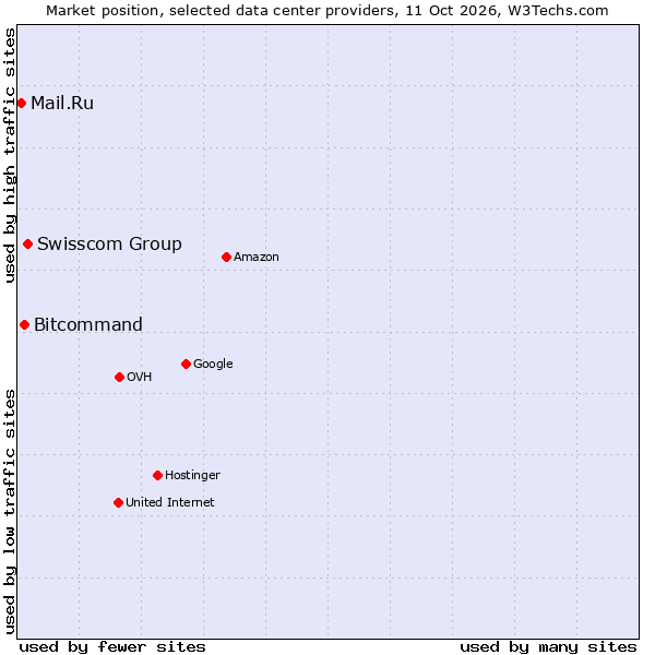Market position of Swisscom Group vs. Bitcommand vs. Mail.Ru
