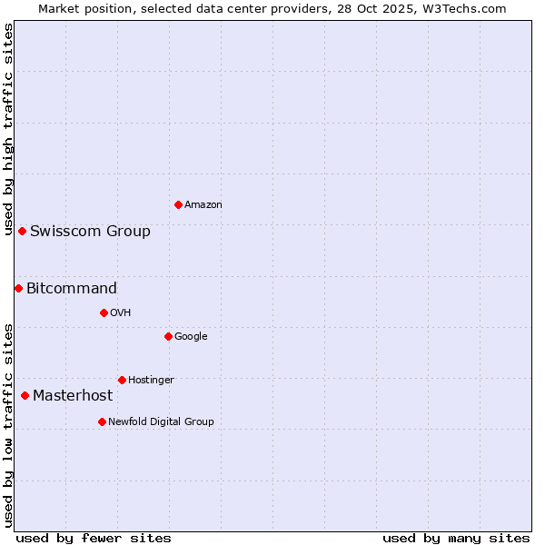 Market position of Masterhost vs. Swisscom Group vs. Bitcommand