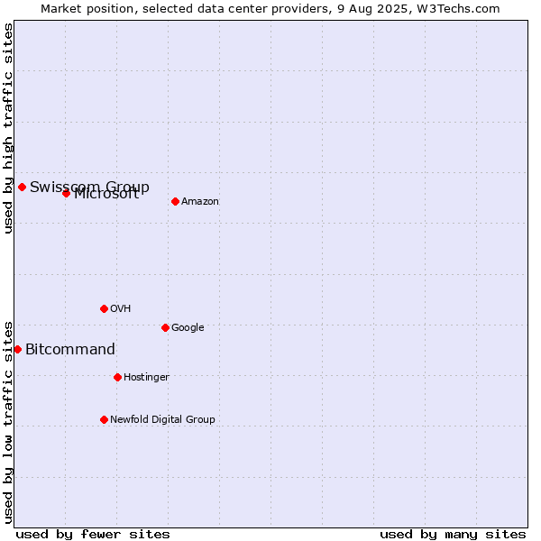 Market position of Microsoft vs. Swisscom Group vs. Bitcommand