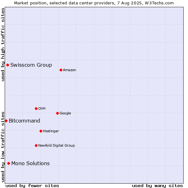 Market position of Mono Solutions vs. Swisscom Group vs. Bitcommand