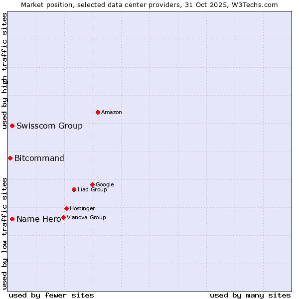Market position of Name Hero vs. Swisscom Group vs. Bitcommand