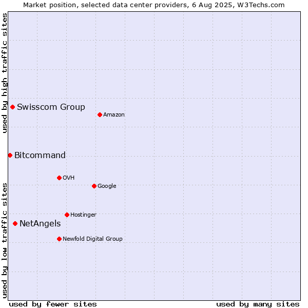 Market position of NetAngels vs. Swisscom Group vs. Bitcommand
