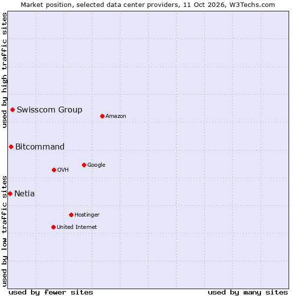 Market position of Swisscom Group vs. Bitcommand vs. Netia