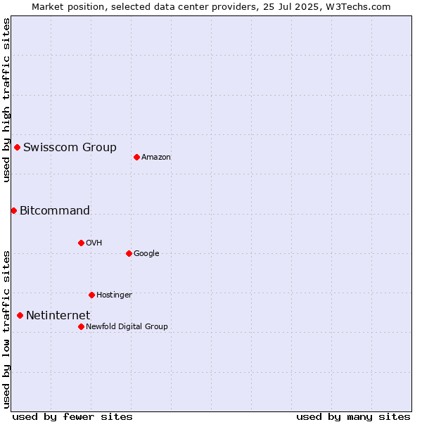 Market position of Netinternet vs. Swisscom Group vs. Bitcommand