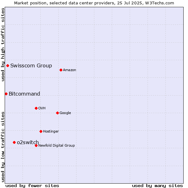 Market position of o2switch vs. Swisscom Group vs. Bitcommand