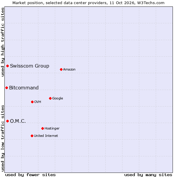 Market position of Swisscom Group vs. O.M.C. vs. Bitcommand