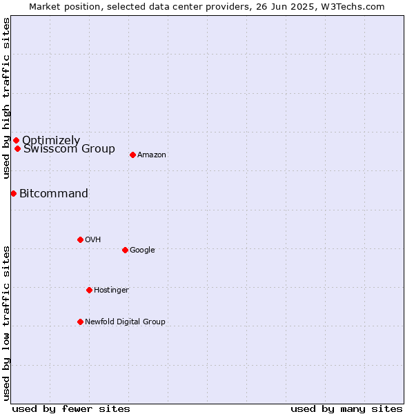 Market position of Swisscom Group vs. Optimizely vs. Bitcommand
