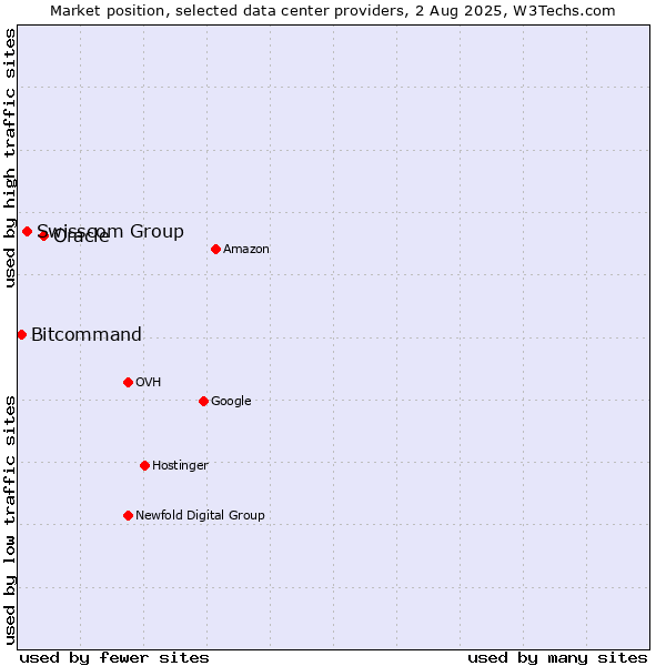 Market position of Oracle vs. Swisscom Group vs. Bitcommand