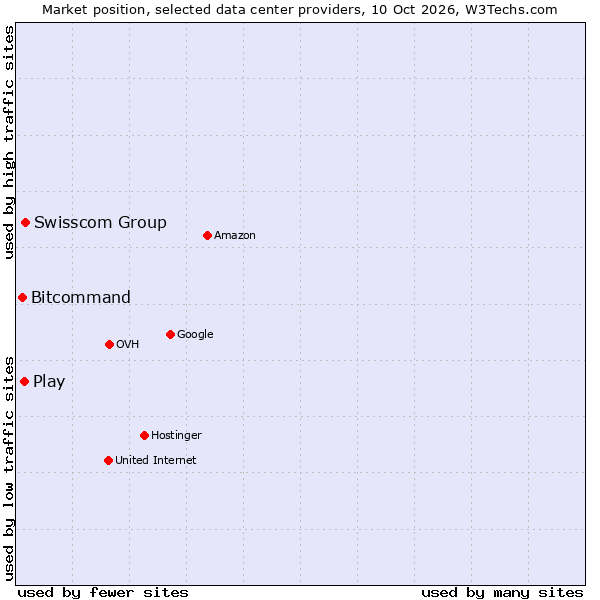Market position of Swisscom Group vs. Play vs. Bitcommand