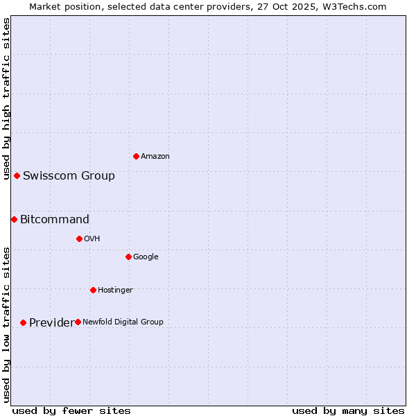 Market position of Previder vs. Swisscom Group vs. Bitcommand