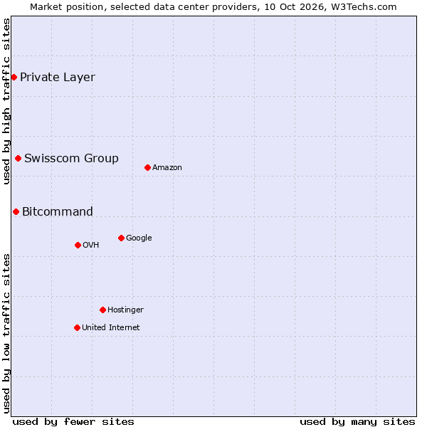 Market position of Swisscom Group vs. Bitcommand vs. Private Layer
