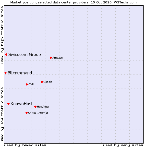Market position of KnownHost vs. Swisscom Group vs. Bitcommand