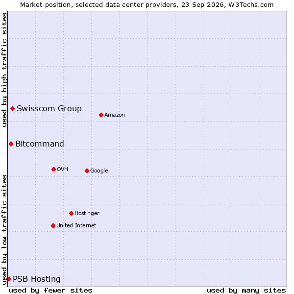 Market position of Swisscom Group vs. Bitcommand vs. PSB Hosting