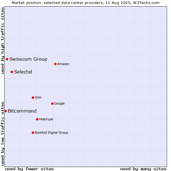 Market position of Selectel vs. Swisscom Group vs. Bitcommand