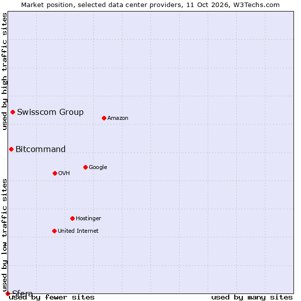 Market position of Swisscom Group vs. Bitcommand vs. Sfera