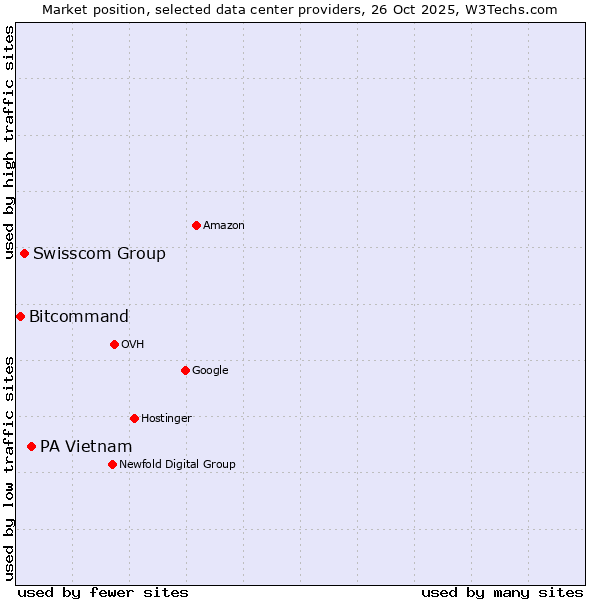 Market position of PA Vietnam vs. Swisscom Group vs. Bitcommand