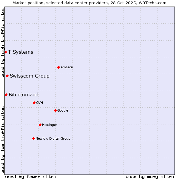 Market position of Swisscom Group vs. Bitcommand vs. T-Systems