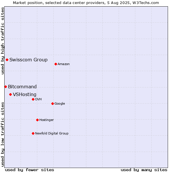 Market position of VSHosting vs. Swisscom Group vs. Bitcommand