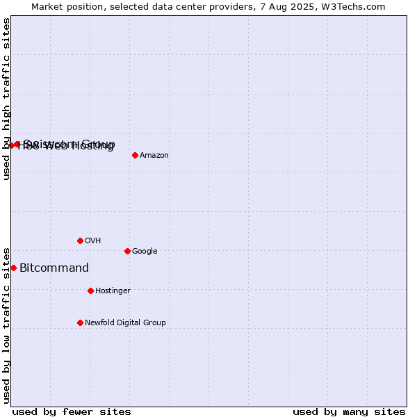 Market position of Swisscom Group vs. Bitcommand vs. H88 Web Hosting