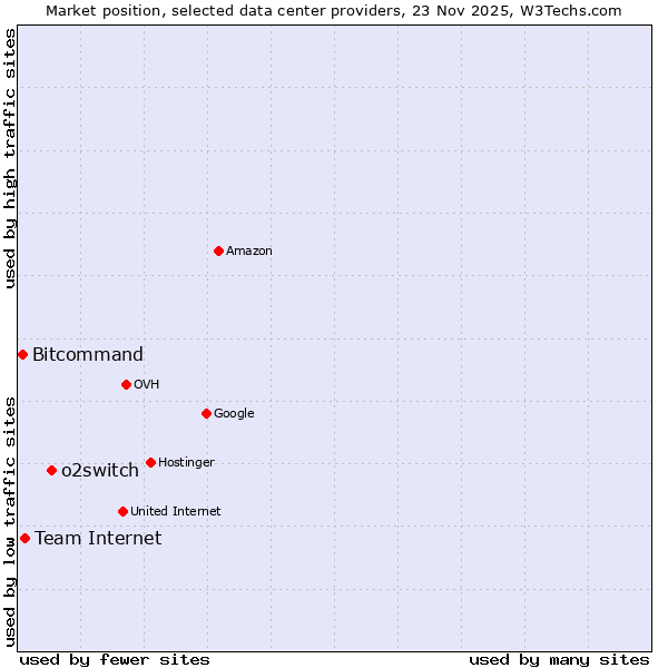 Market position of o2switch vs. Team Internet vs. Bitcommand