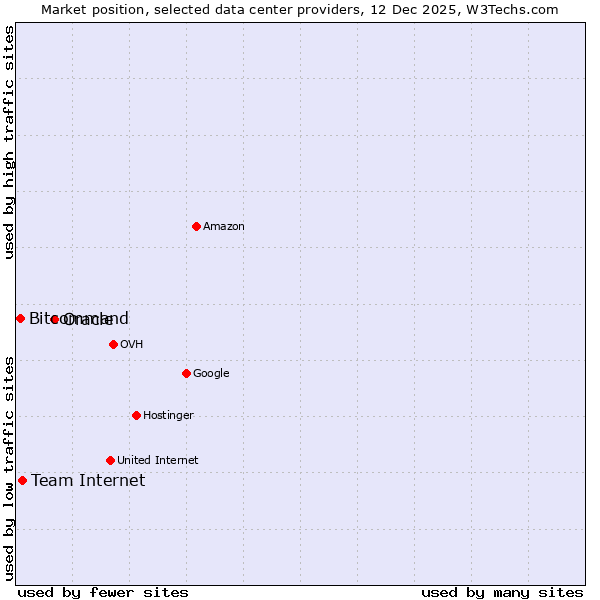 Market position of Oracle vs. Team Internet vs. Bitcommand