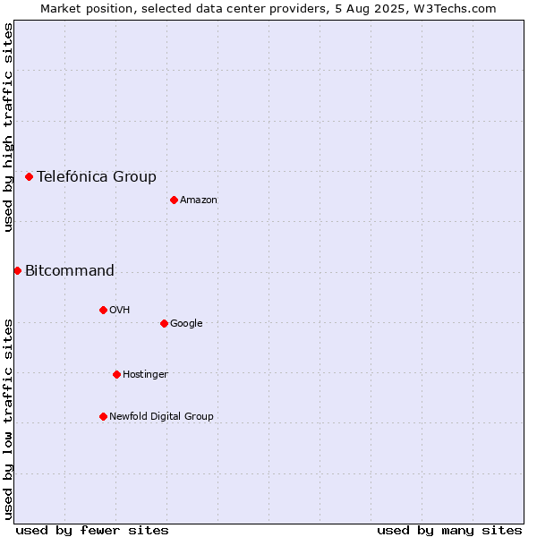 Market position of Telefónica Group vs. Bitcommand