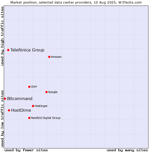 Market position of HostDime vs. Telefónica Group vs. Bitcommand