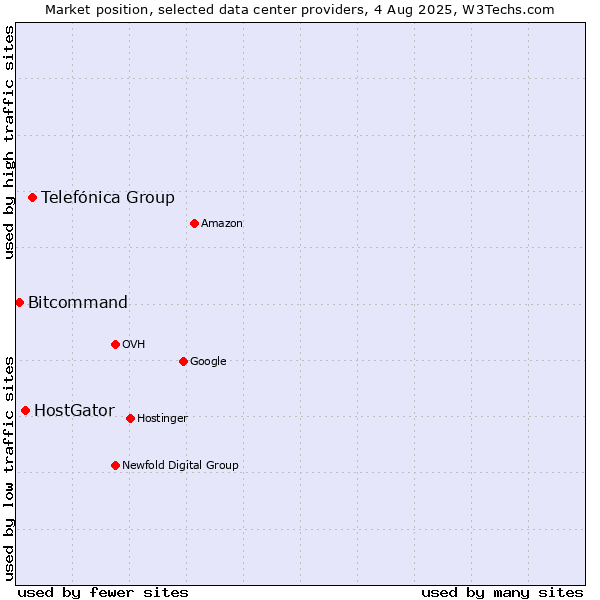 Market position of Telefónica Group vs. HostGator vs. Bitcommand