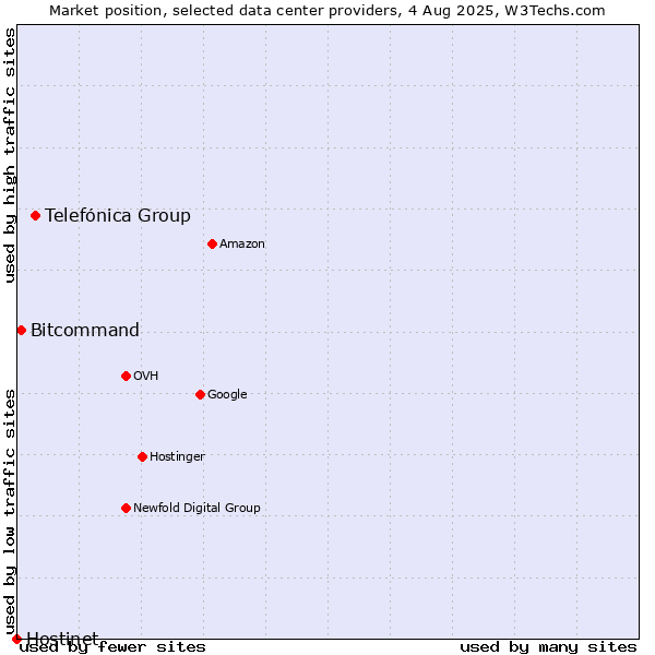 Market position of Telefónica Group vs. Bitcommand vs. Hostinet