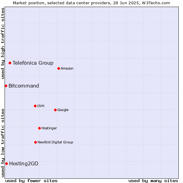 Market position of Telefónica Group vs. Hosting2GO vs. Bitcommand