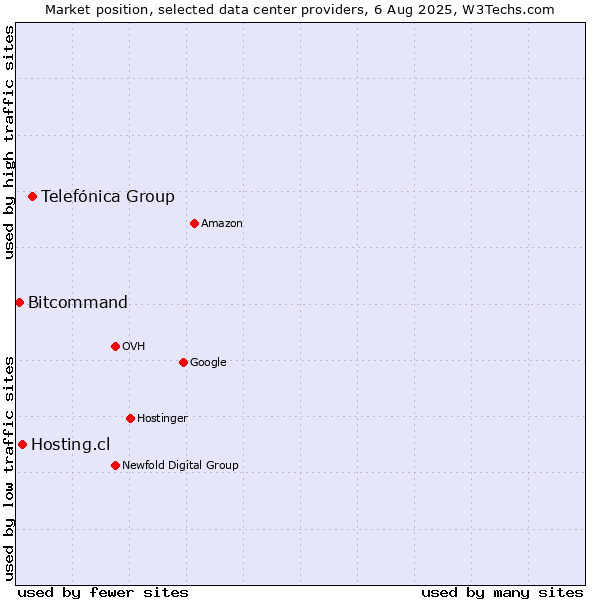 Market position of Telefónica Group vs. Hosting.cl vs. Bitcommand