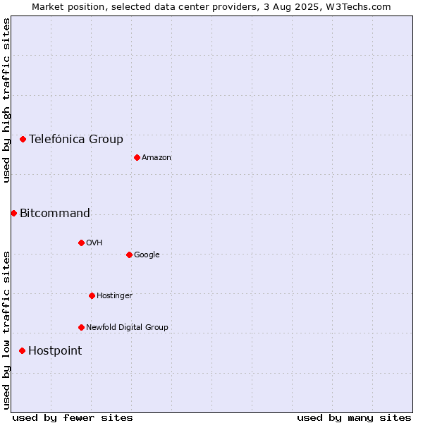 Market position of Telefónica Group vs. Hostpoint vs. Bitcommand
