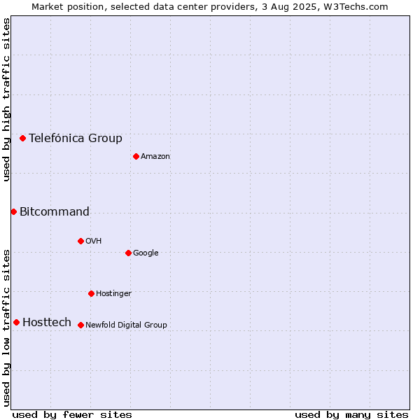 Market position of Telefónica Group vs. Hosttech vs. Bitcommand